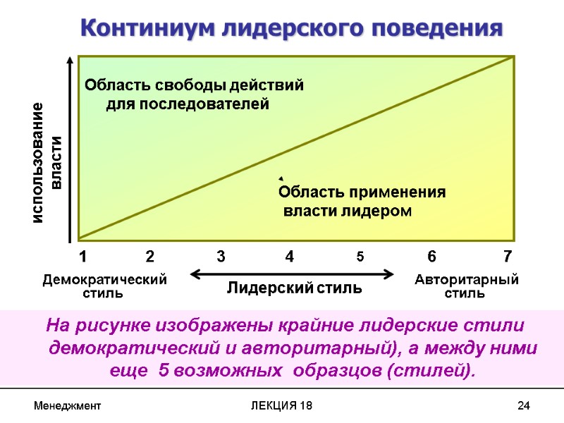 Менеджмент ЛЕКЦИЯ 18 24  На рисунке изображены крайние лидерские стили демократический и авторитарный),